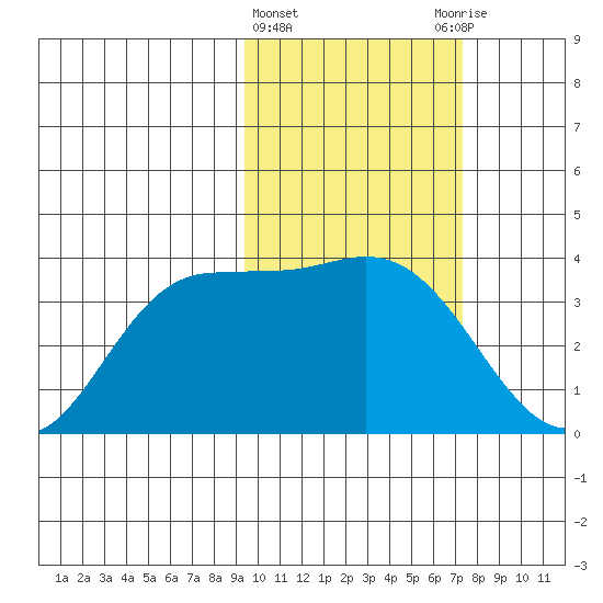 Anderson Bay tide chart for Tuesday, February 15, 2022