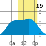 Anderson Bay tide chart for Tuesday, February 15, 2022