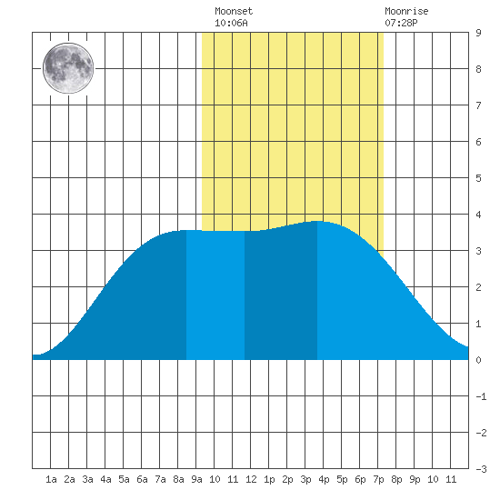 Anderson Bay tide chart for Wednesday, February 16, 2022