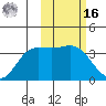 Anderson Bay tide chart for Wednesday, February 16, 2022