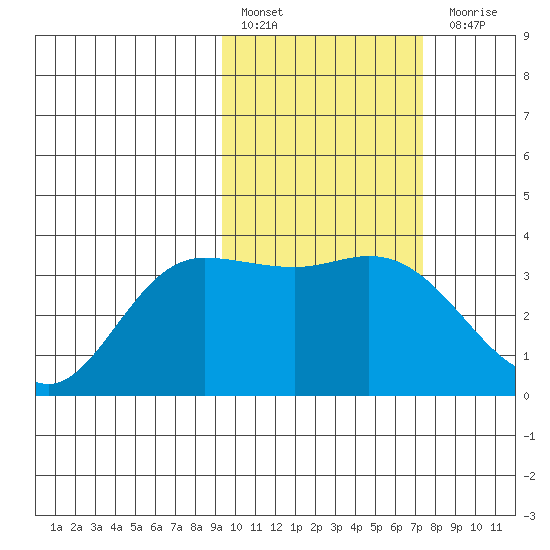 Anderson Bay tide chart for Thursday, February 17, 2022
