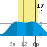 Anderson Bay tide chart for Thursday, February 17, 2022