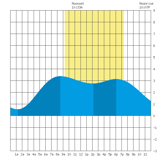 Anderson Bay tide chart for Friday, February 18, 2022