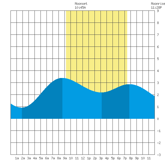 Anderson Bay tide chart for Saturday, February 19, 2022