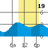 Anderson Bay tide chart for Saturday, February 19, 2022