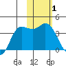 Anderson Bay tide chart for Tuesday, February 1, 2022
