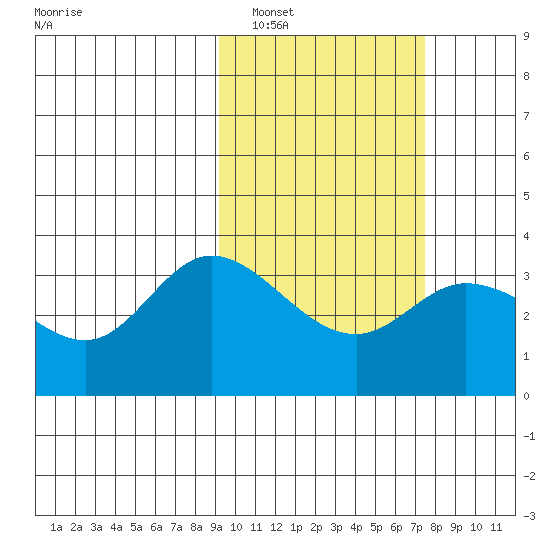 Anderson Bay tide chart for Sunday, February 20, 2022