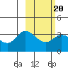 Anderson Bay tide chart for Sunday, February 20, 2022