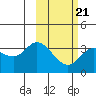 Anderson Bay tide chart for Monday, February 21, 2022