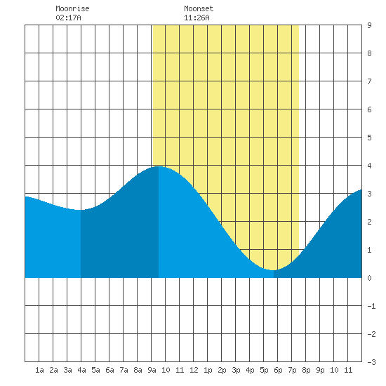 Anderson Bay tide chart for Tuesday, February 22, 2022