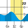 Anderson Bay tide chart for Tuesday, February 22, 2022