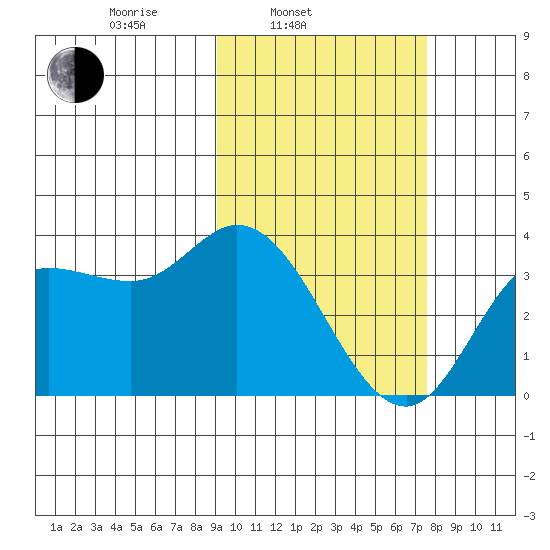 Anderson Bay tide chart for Wednesday, February 23, 2022
