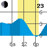 Anderson Bay tide chart for Wednesday, February 23, 2022