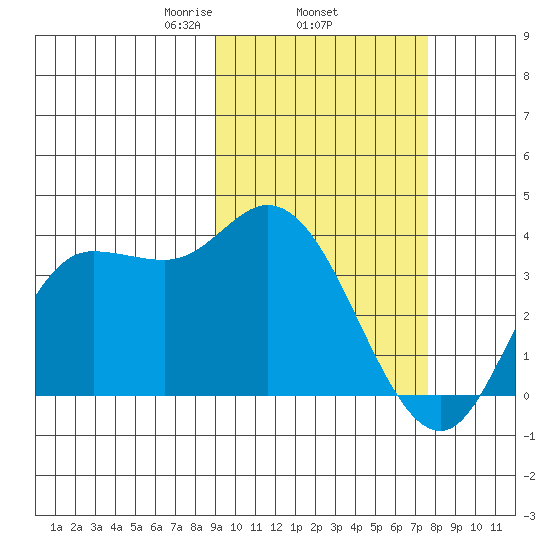 Anderson Bay tide chart for Friday, February 25, 2022