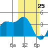 Anderson Bay tide chart for Friday, February 25, 2022