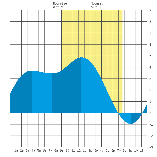Anderson Bay tide chart for Saturday, February 26, 2022