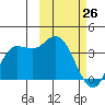 Anderson Bay tide chart for Saturday, February 26, 2022