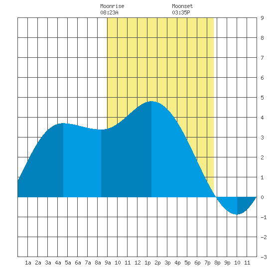 Anderson Bay tide chart for Sunday, February 27, 2022