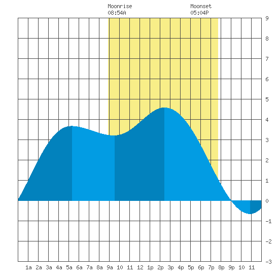 Anderson Bay tide chart for Monday, February 28, 2022