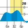 Anderson Bay tide chart for Monday, February 28, 2022