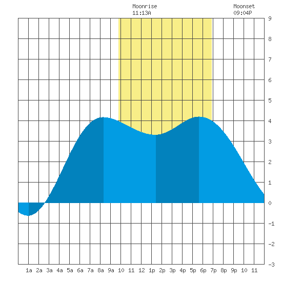 Anderson Bay tide chart for Wednesday, February 2, 2022