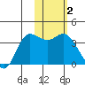Anderson Bay tide chart for Wednesday, February 2, 2022
