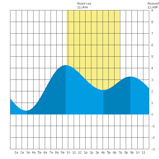Anderson Bay tide chart for Friday, February 4, 2022