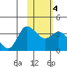 Anderson Bay tide chart for Friday, February 4, 2022