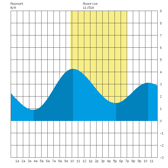 Anderson Bay tide chart for Saturday, February 5, 2022