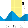 Anderson Bay tide chart for Saturday, February 5, 2022