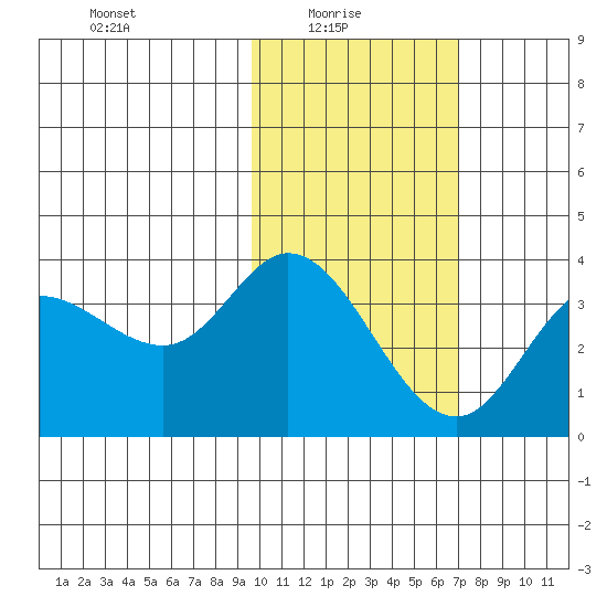 Anderson Bay tide chart for Monday, February 7, 2022