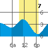 Anderson Bay tide chart for Monday, February 7, 2022