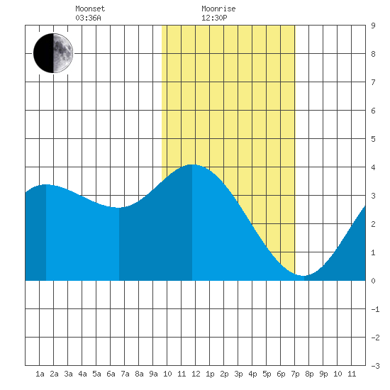 Anderson Bay tide chart for Tuesday, February 8, 2022