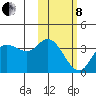 Anderson Bay tide chart for Tuesday, February 8, 2022