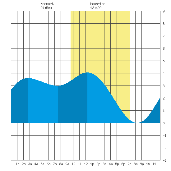 Anderson Bay tide chart for Wednesday, February 9, 2022