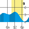 Anderson Bay tide chart for Wednesday, February 9, 2022