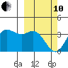 Anderson Bay tide chart for Thursday, March 10, 2022