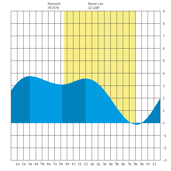 Anderson Bay tide chart for Friday, March 11, 2022