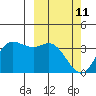 Anderson Bay tide chart for Friday, March 11, 2022