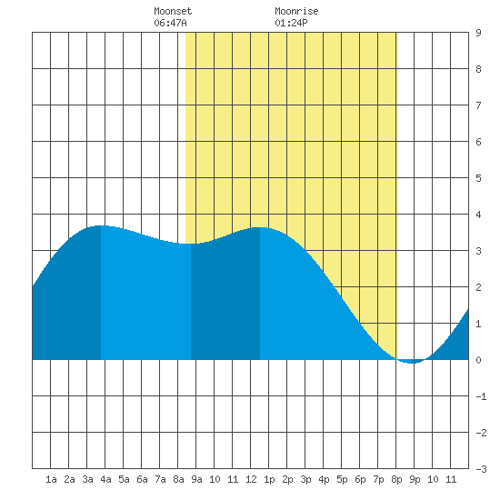 Anderson Bay tide chart for Saturday, March 12, 2022