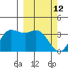 Anderson Bay tide chart for Saturday, March 12, 2022