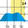 Anderson Bay tide chart for Monday, March 14, 2022
