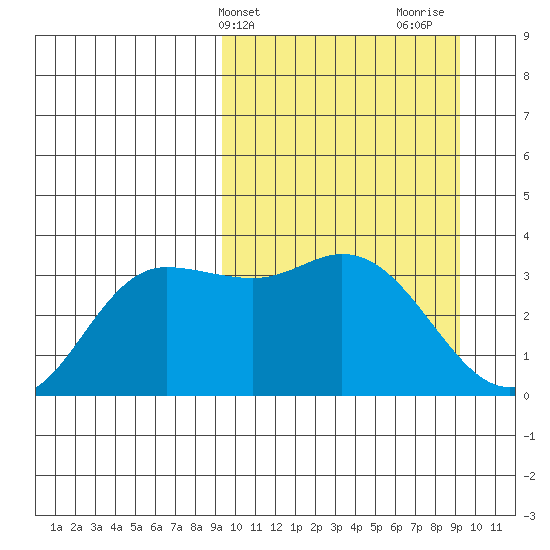 Anderson Bay tide chart for Tuesday, March 15, 2022