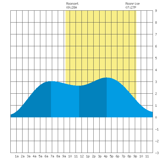 Anderson Bay tide chart for Wednesday, March 16, 2022