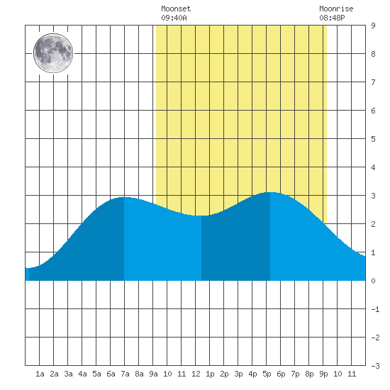 Anderson Bay tide chart for Thursday, March 17, 2022