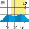 Anderson Bay tide chart for Thursday, March 17, 2022
