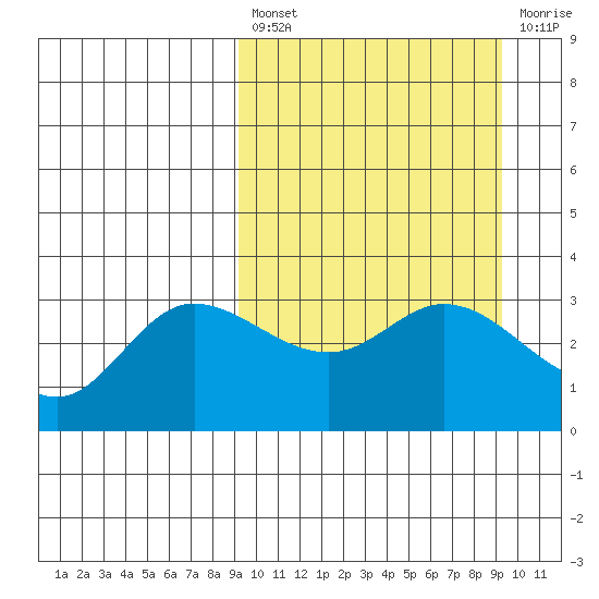 Anderson Bay tide chart for Friday, March 18, 2022