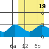 Anderson Bay tide chart for Saturday, March 19, 2022