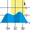 Anderson Bay tide chart for Tuesday, March 1, 2022