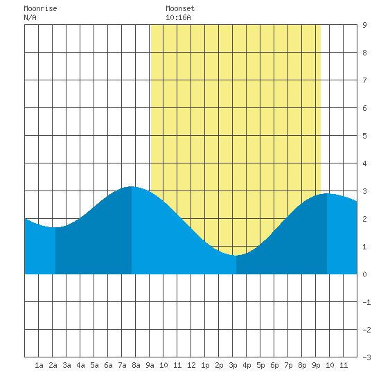 Anderson Bay tide chart for Sunday, March 20, 2022